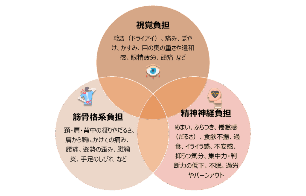 VDT症候群の症状-目ー首肩腰-精神神経