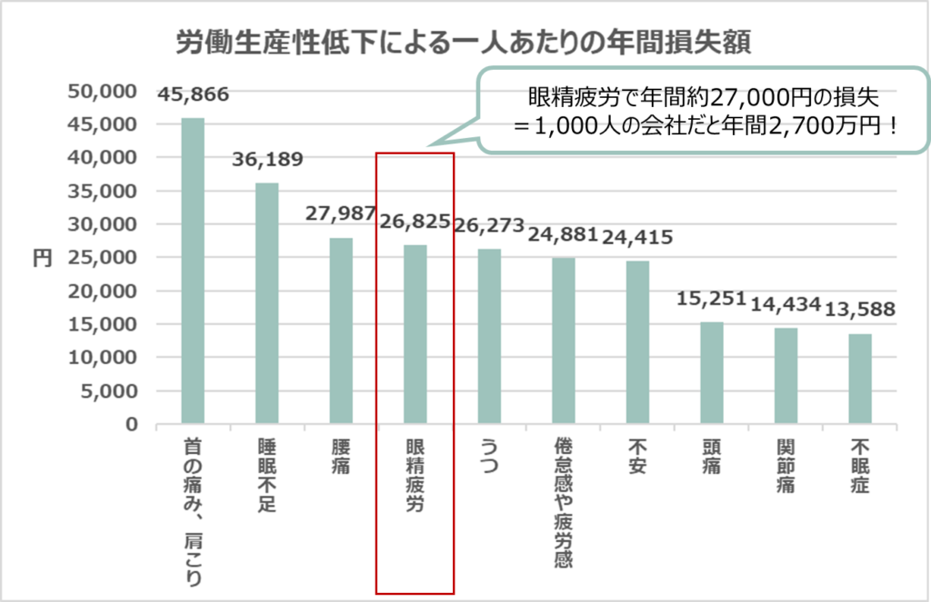 眼精疲労（目の疲れ）による労働生産性（プレゼンティーズム）低下による一人あたりの年間損失額-第1位は「肩こり」