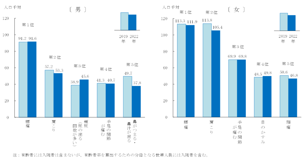 自覚症状がある人の割合（有訴者率）-男女ともに腰痛が1位-肩こりが2位