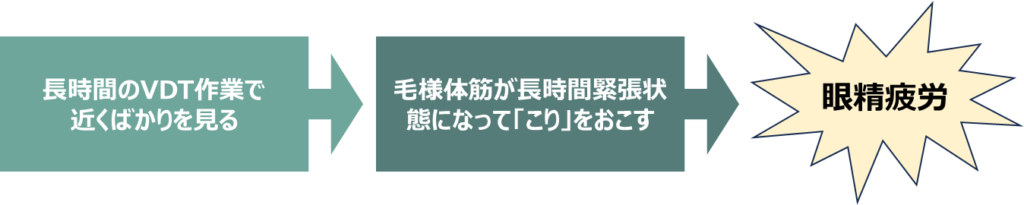 毛様体筋の緊張と眼精疲労