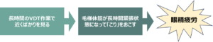 毛様体筋の緊張と眼精疲労