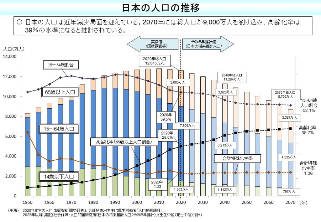 日本の人口は減少しており、2070年には総人口が9,000万人を割り込み、高齢化率は39％の水準になると推計