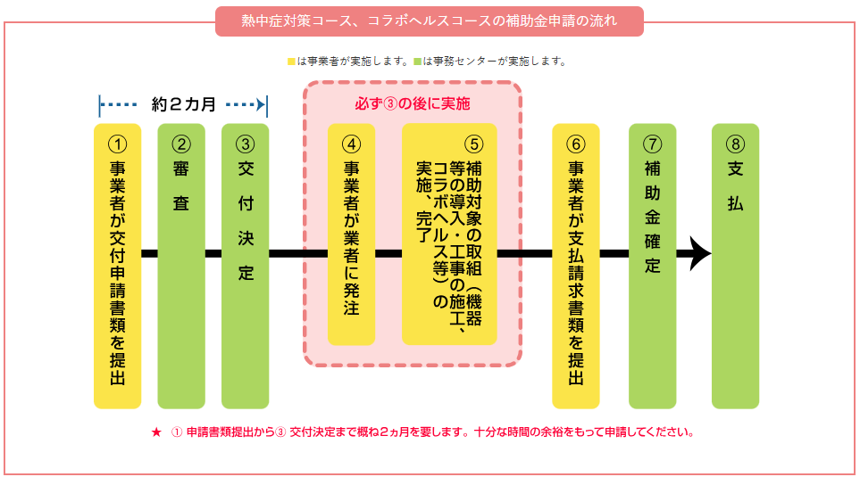 エイジフレンドリー補助金/熱中症対策コース・コラボヘルスコースの申請から交付までの流れ「(一社)日本労働安全衛生コンサルタント会」