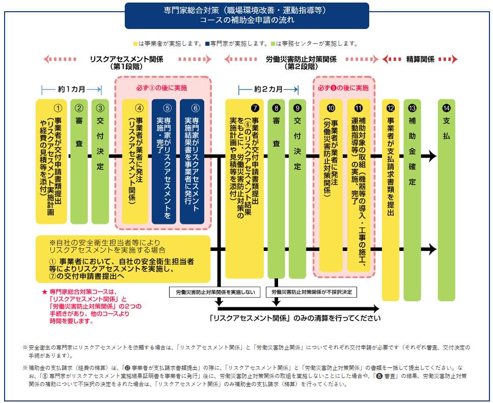 エイジフレンドリー補助金/専門家総合対策コースの申請から交付までの流れ「(一社)日本労働安全衛生コンサルタント会」