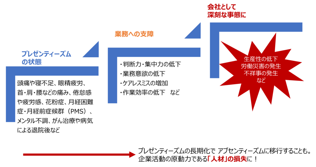 
従業員が体調不良によるプレゼンティーズムの状態が続く事による会社への影響