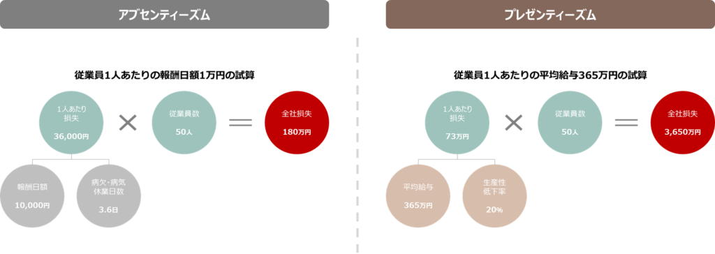 アブセンティーズムとプレゼンティーズムによる生産性損失額