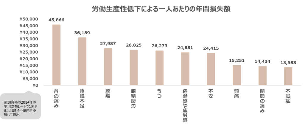 労働生産性低下による一人あたりの年間損失額