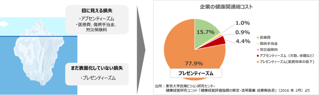 健康関連コストの8割が体調不良によるプレゼンティーズム