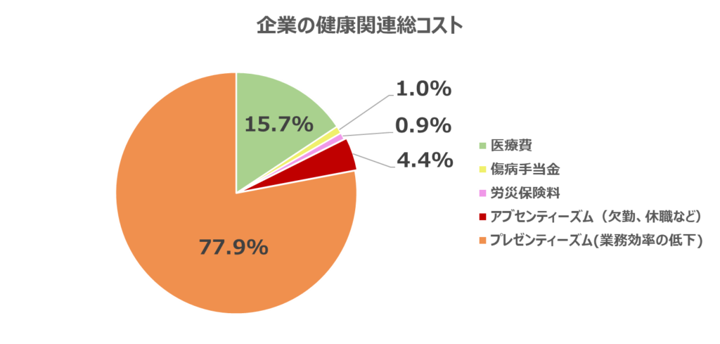 企業の健康関連総コスト