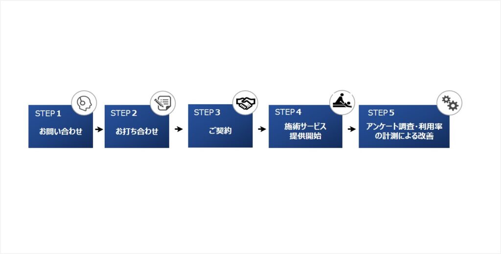 企業法人向け-はりきゅうマッサージのサービス導入の流れ