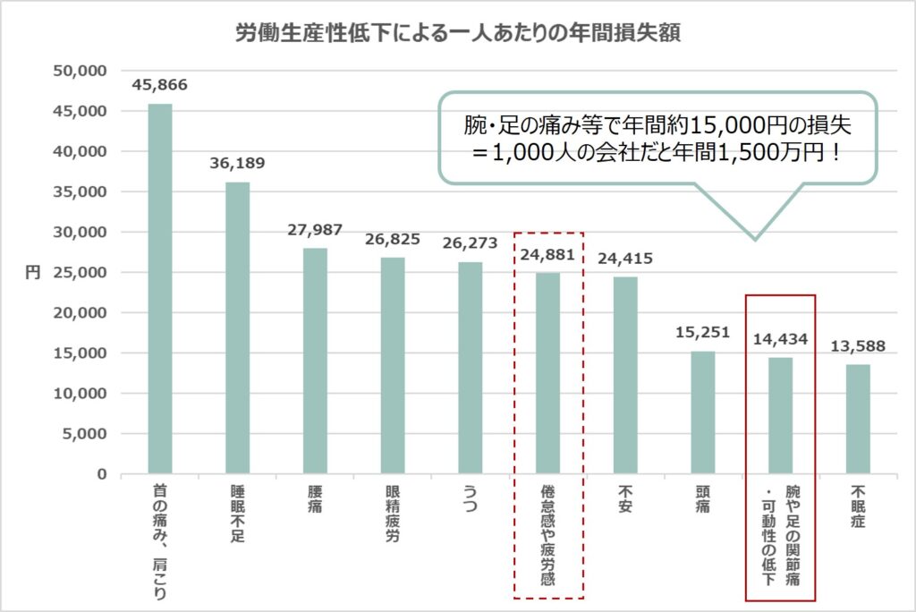 足のむくみ・だるさによる労働生産性（プレゼンティーズム）低下による一人あたりの年間損失額-第9位は「腕や足の関節痛・可動性の低下」