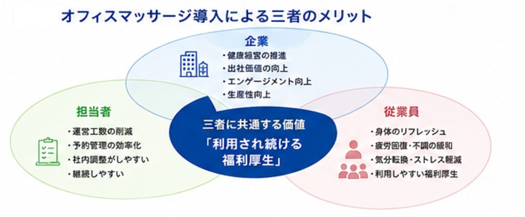 オフィスマッサージ導入による価値_三者メリット