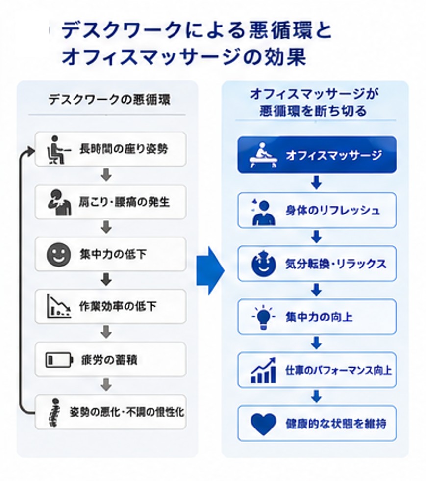 デスクワークによる悪循環
