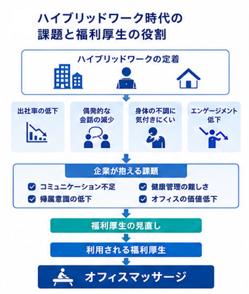 ハイブリッドワーク時代の課題と福利厚生の役割