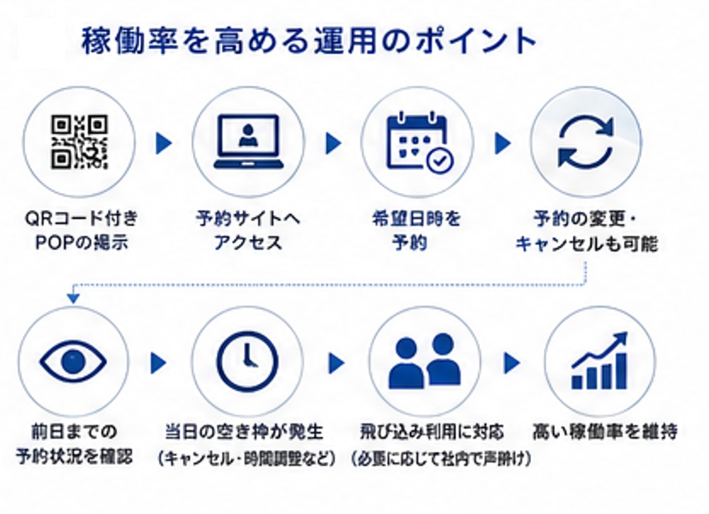 稼働率を高めるための運用フロー