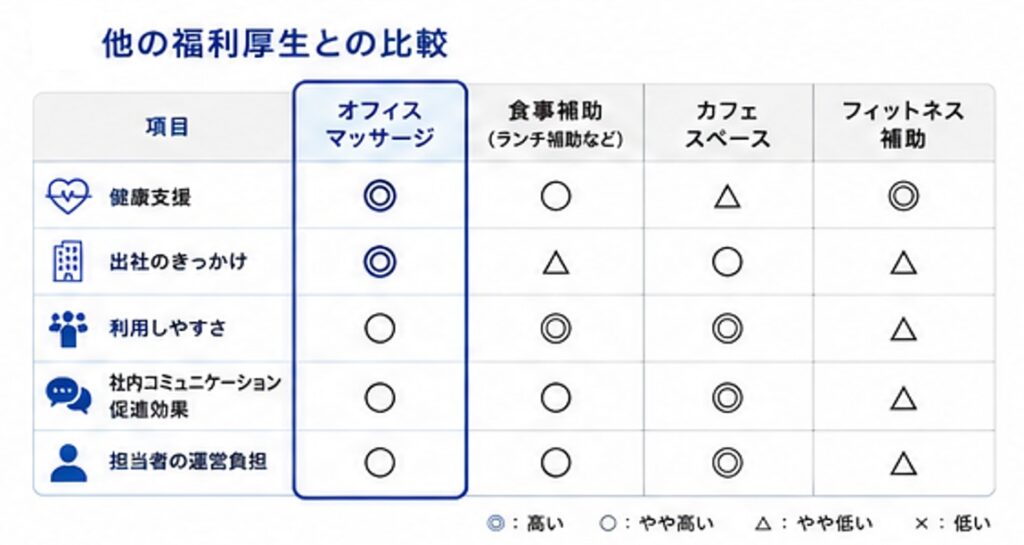 他の福利厚生との比較