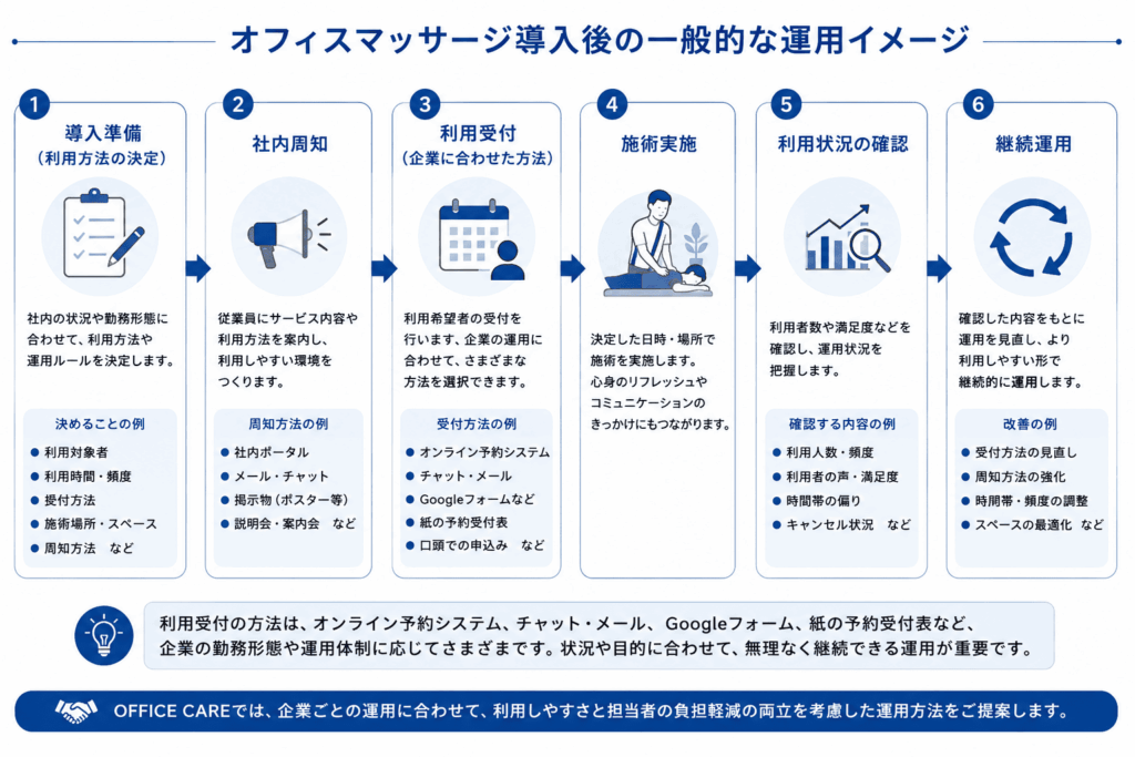 オフィスマッサージ導入後の一般的な運用イメージ